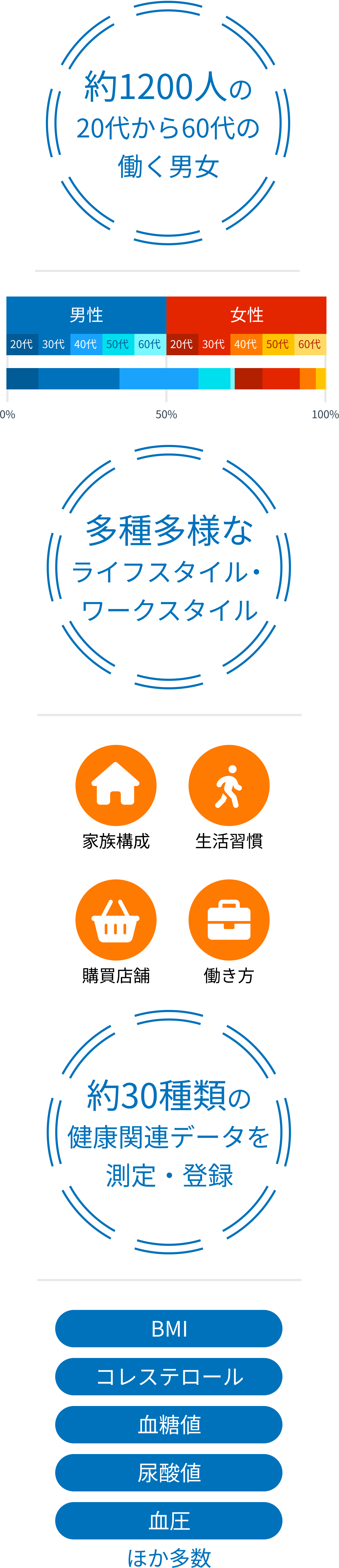 本サービスに関わるNTTデータ社員の特徴。約1200人の20代から60代の働く男女、多種多様なライフスタイル・ワークスタイル、約30種類の健康関連データを測定・登録