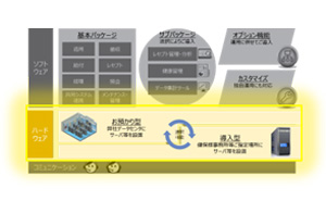 ハードウェアの2つの提供形態説明図。データセンタ預託(クラウド)型、導入型。