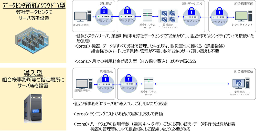 ハードウェアの2つの提供形態説明図。データセンタ預託(クラウド)型、導入型。