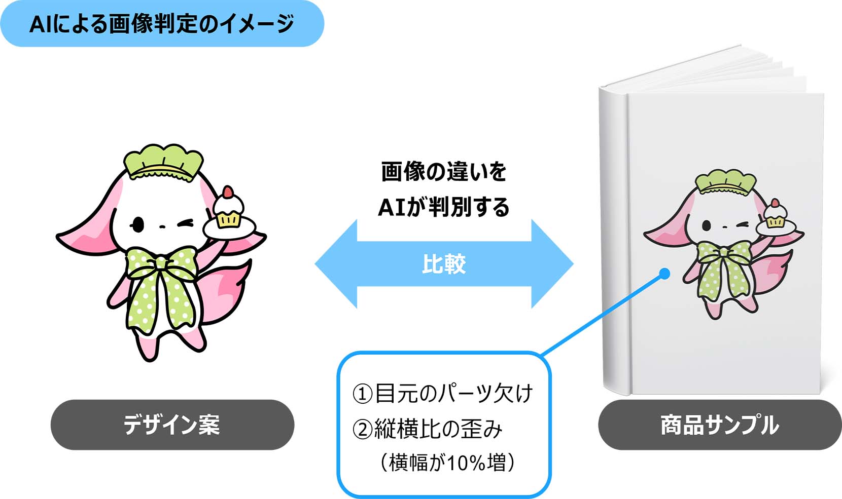 AIによる画像判定のイメージ 画像の違いをAIが判別する（1）目元のパーツ欠け（2）縦横比の歪み（横幅が10％増）