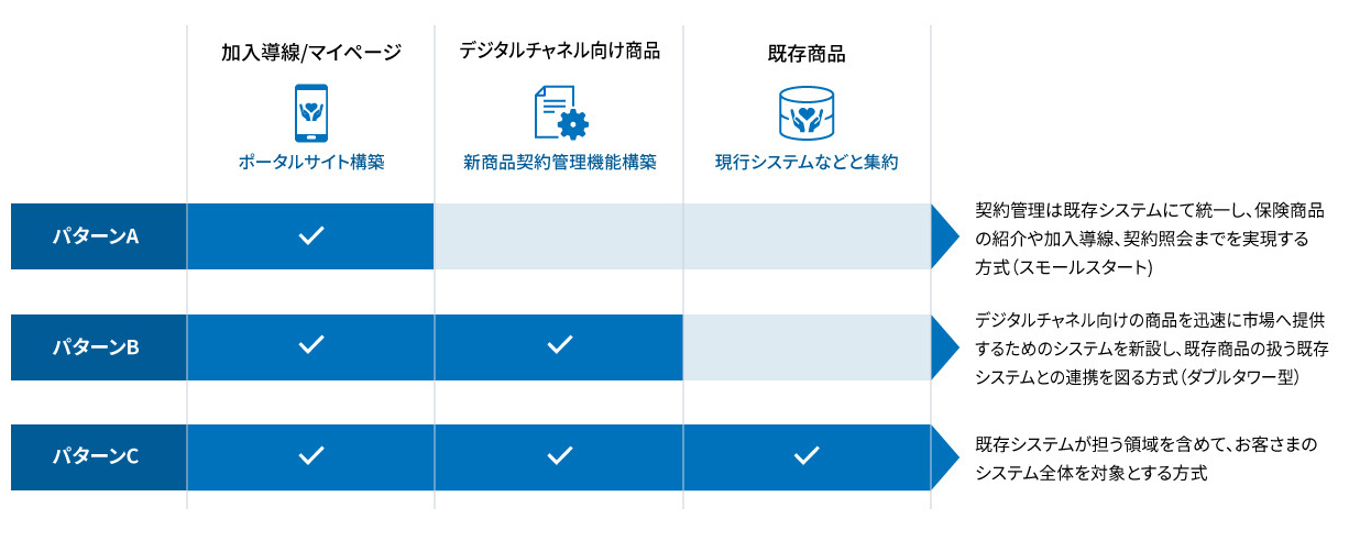 対応範囲もお客さまの要望に合わせ選択可能例図
