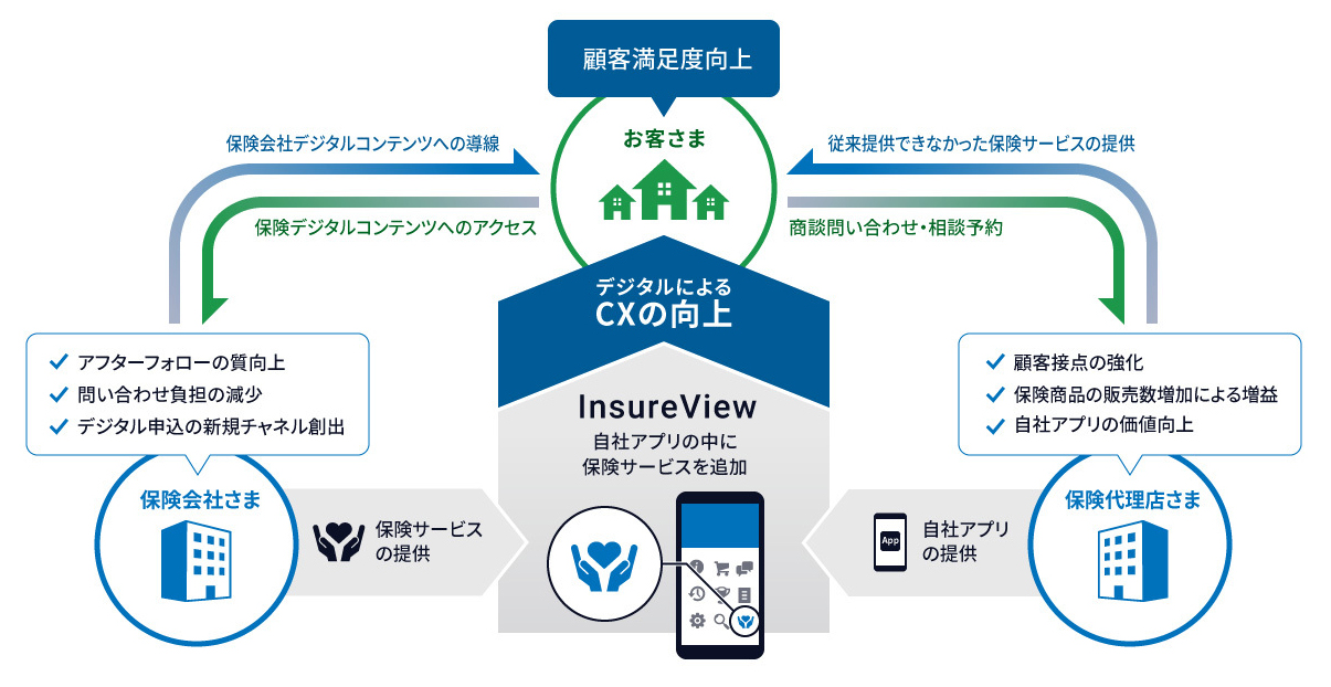 保険ポータルサービス InsureView