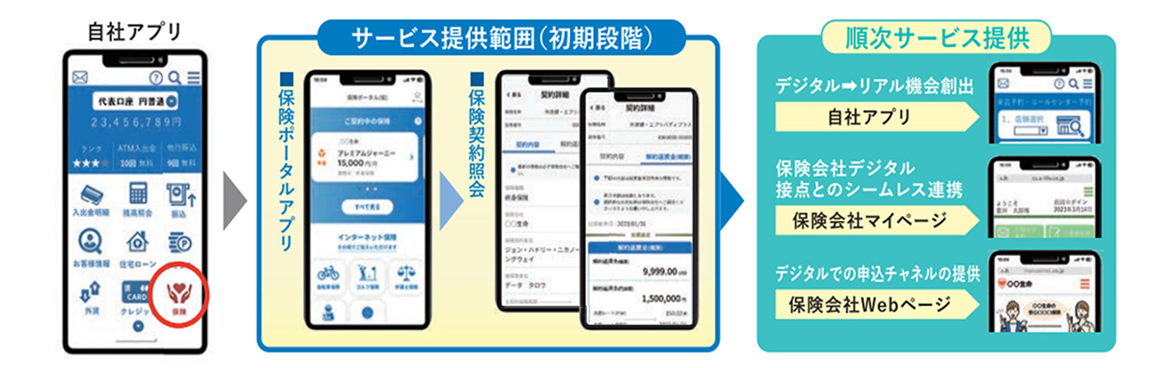 保険契約における顧客満足度向上に貢献する機能の紹介図。自社アプリ、サービス提供範囲(初期段階)、順次サービス提供の3段階を照会。