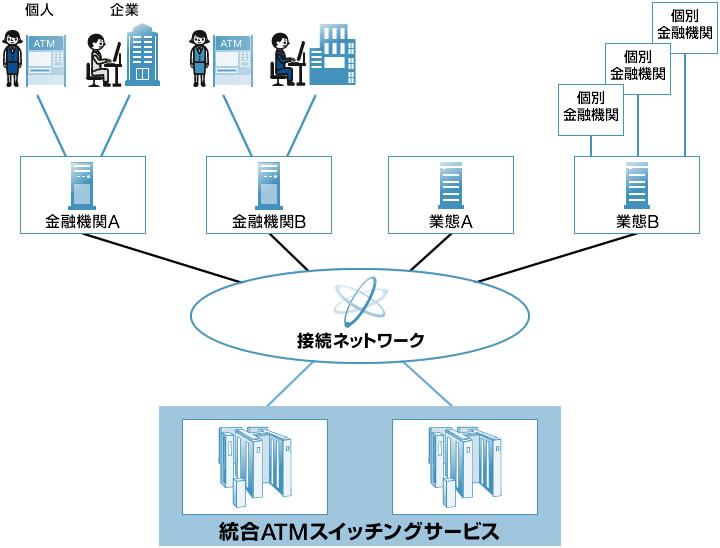 統合ATMスイッチングサービス システム構成・サービス構成図