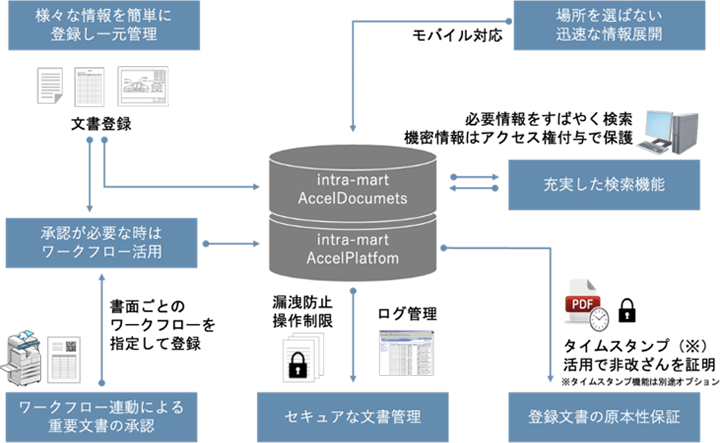 intra-mart 文書管理ソリューションシステム構成・サービス構成 図