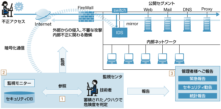 INTELLILINK IDS/IPSセキュリティ監視・運用サービスのシステム構成・サービス構成説明図
