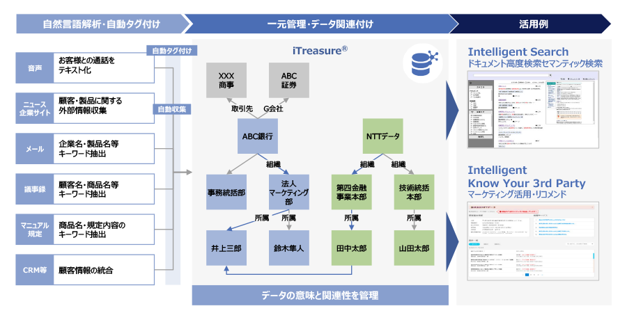 iTreasure®システム構成・サービス構成図