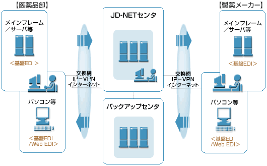 医薬品業界データ交換システム(JD-NETシステム)システム構成・サービス構成図