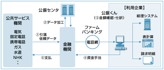公振くんシステム構成・サービス構成図