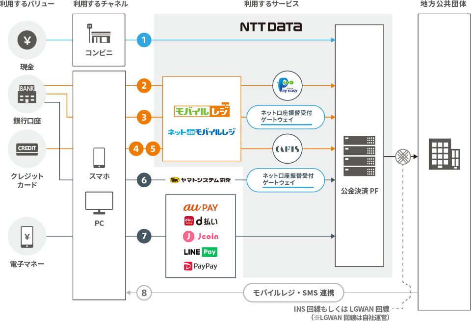 公金決済プラットフォーム®対応イメージ図