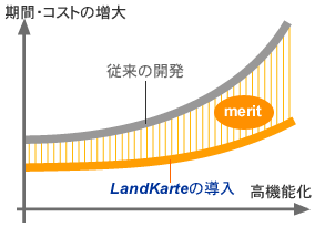 LandKarteの導入メリット図