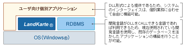 開発言語を選ばず、既存のデータベースを活用できるDLLの集合体 図