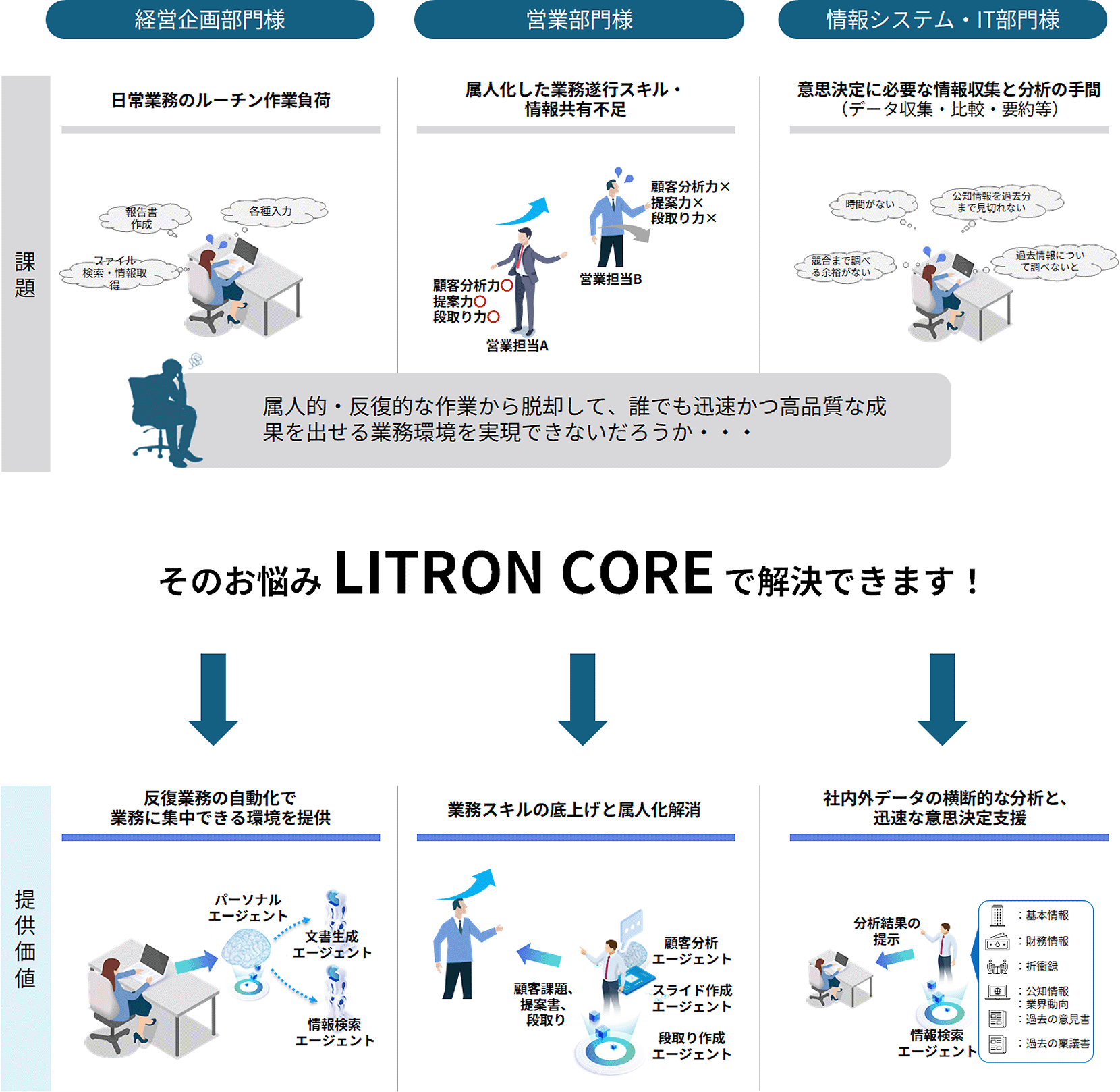 属人的・反復的な作業から脱却して、誰でも迅速かつ高品質な成果を出せる業務環境を実現できないだろうか・・・そのお悩み LITRON CORE で解決できます!