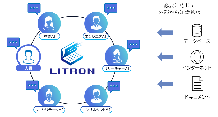 LITRON MAS イメージ図。生成AIに個別の立場(ペルソナ)を設定し、生成AI同士がコミュニケーション