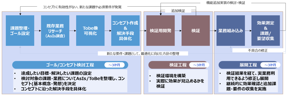 導入プロセスイメージ図