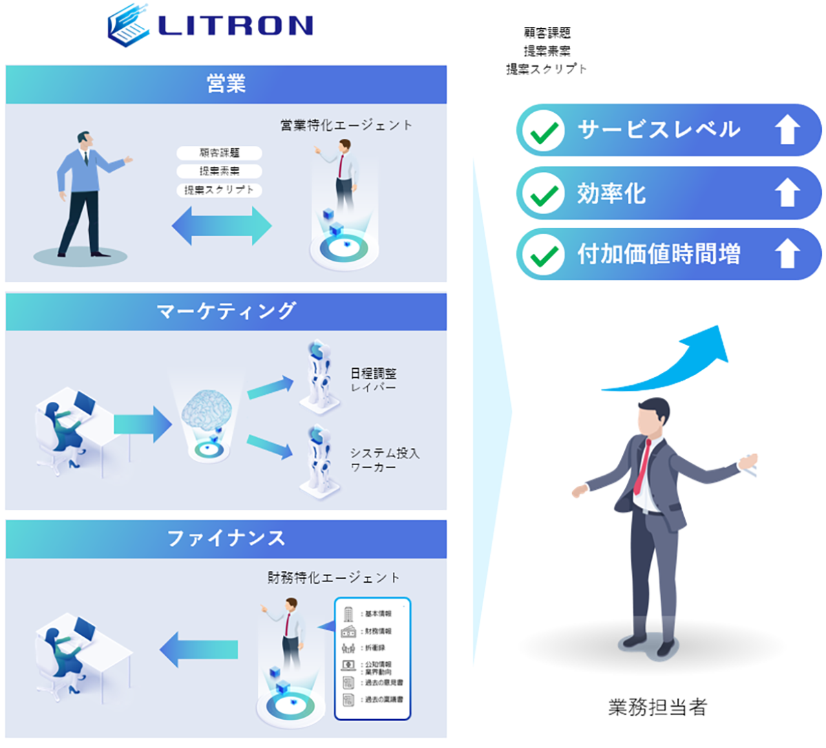 営業、マーケティング、ファイナンスなど各業務のサービスレベル/効率化/付加価値業務時間増を通して、業務改革を実現。