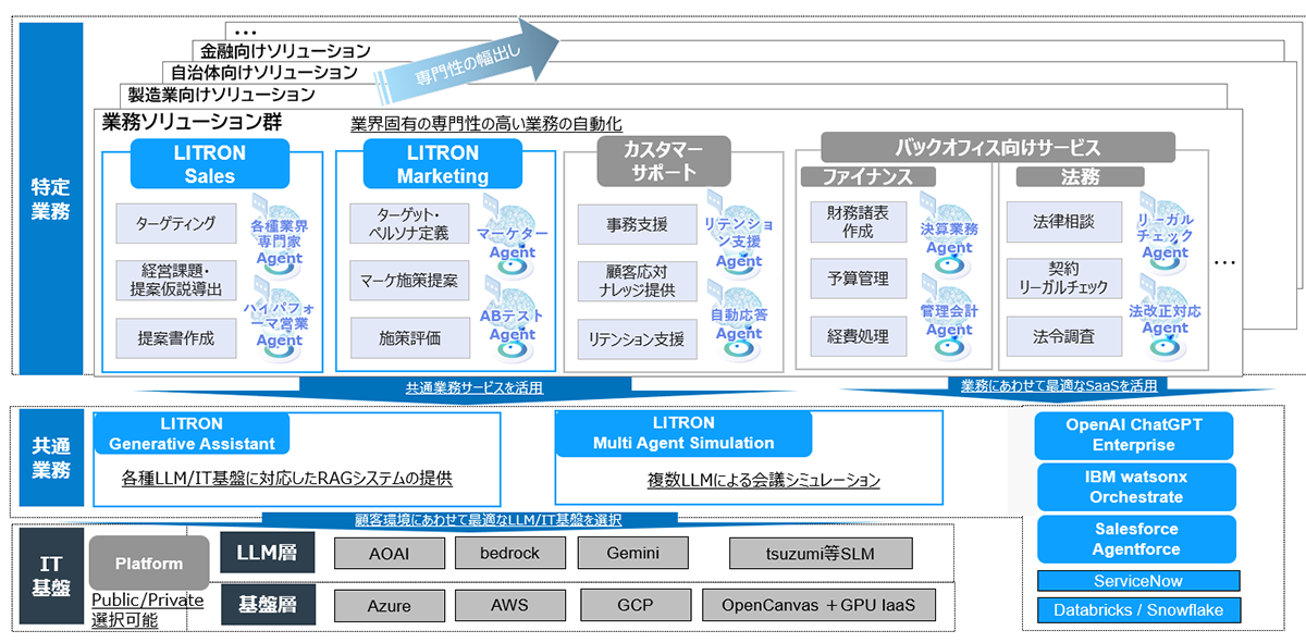 LITRONブランドで提供(一部予定)しているサービス一覧。営業業界固有のLITRON Sales、マーケティング業界固有のLITRON Marketing、ファイナンス業界固有のLITRON Finance、法務業界固有のLITRON Legalと業界共通のLITRON Commonを提供。