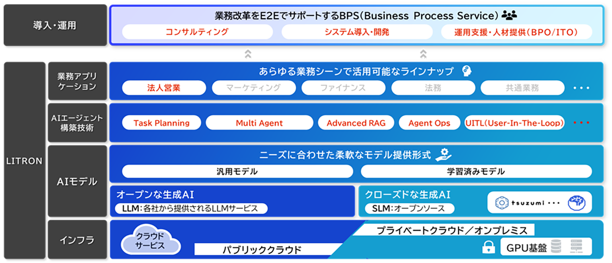 NTTデータの支援一覧。コンサルティング~開発・運用支援、人材提供とワンストップでサポート。