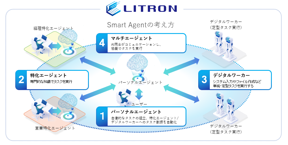 Smart Agentの考え方。パーソナルエージェント、特化エージェント、デジタルワーカー、マルチエージェントの4つのAIエージェントを活用。