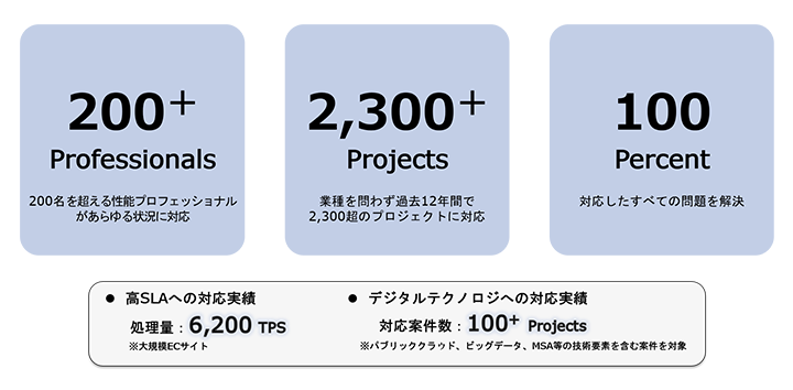 200+ Professionals(200名を超える性能プロフェッショナルがあらゆる状況に対応)、2,300+ Projects(業界問わず過去12年間で2,300超のプロジェクトに対応)、100 Percent(対応したすべてのに問題を解決)