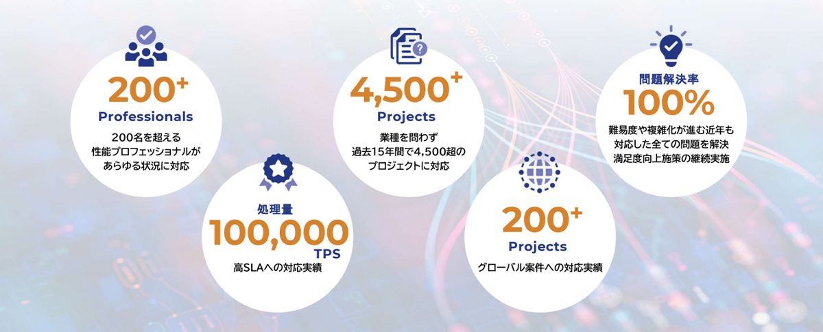 200+ Professionals(200名を超える性能プロフェッショナルがあらゆる状況に対応)、2,300+ Projects(業界問わず過去12年間で2,300超のプロジェクトに対応)、100 Percent(対応したすべてのに問題を解決)