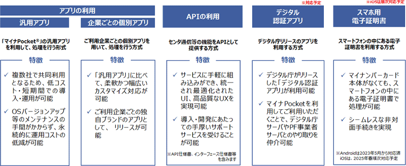 アプリの利用(汎用アプリ、企業ごとの個別アプリ)、APIの利用、デジタル認証アプリ※対応予定、スマホ用電子証明書※IOSは順次対応予定