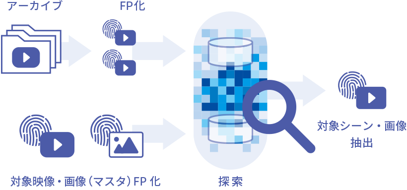 特定シーン・特定画像探索サービス