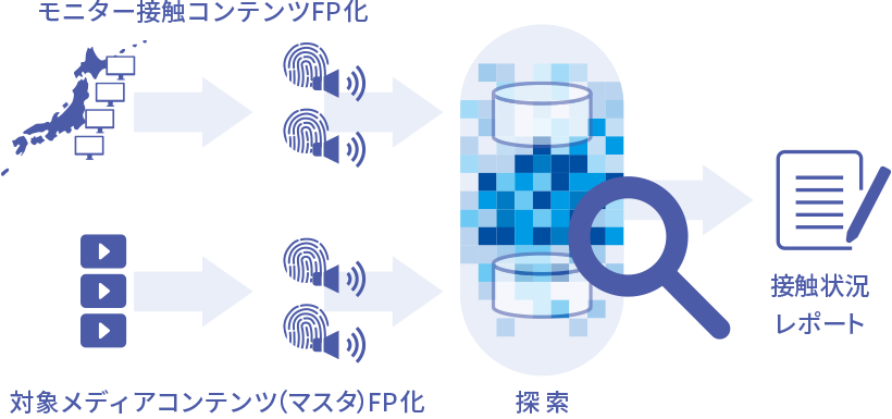 メディア接触状況収集・各種データ紐づけサービス