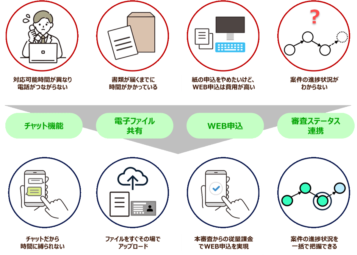 電話がつながらない、書類提出に時間がかかる、WEB申込が高コスト、進捗が見えないといった課題に対し、チャット機能・電子ファイル共有・WEB申込・審査ステータス連携で解決する流れを示した図
