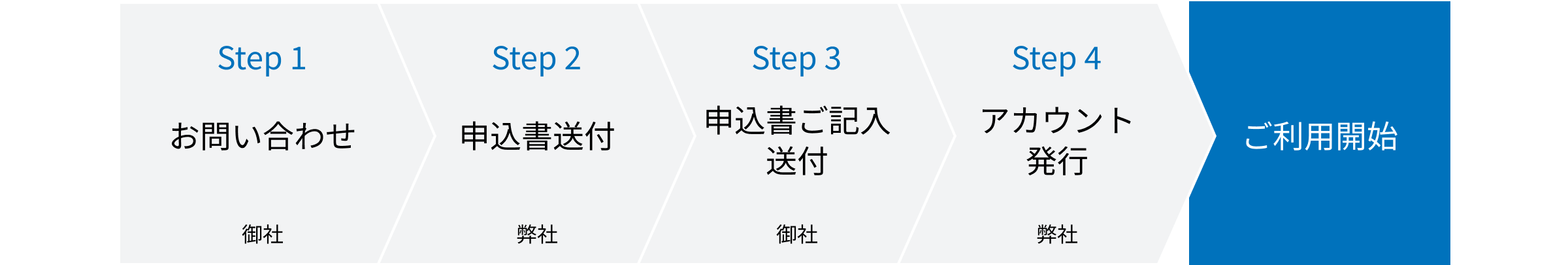 図 Step1:お問い合わせ 御社→Step2:申込書送付 弊社→Step3:申込書ご記入送付 御社→Step4:アカウント発行 弊社→ご利用開始