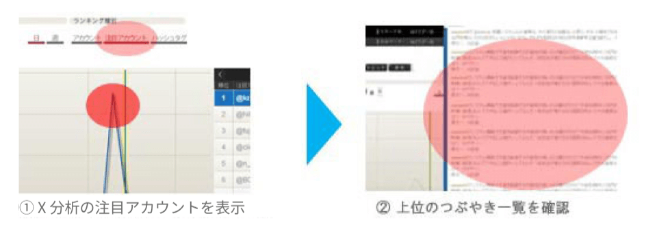 図 X分析で注目アカウントを確認し、そのつぶやき一覧を表示する流れ