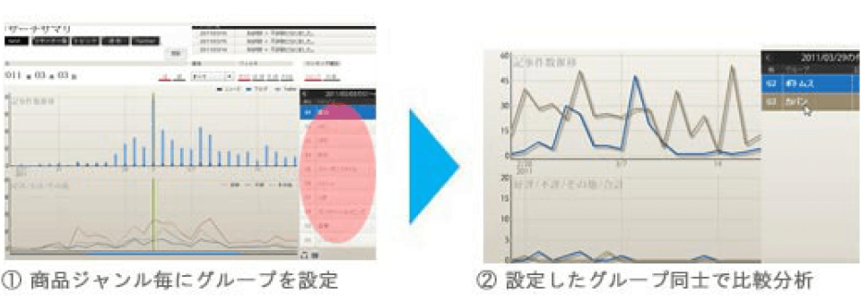 図 商品ジャンルごとに設定したグループ同士を比較する流れ