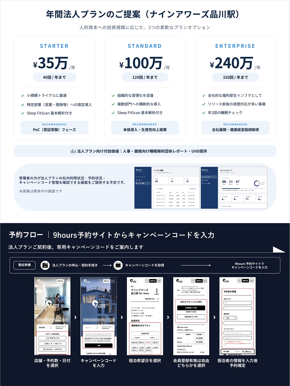 年間法人プランのご提案（Starter35万円・Standard100万円・Enterprise240万円、利用回数と特徴）。法人プランご契約後、専用キャンペーンコードを使った予約フローのご案内。