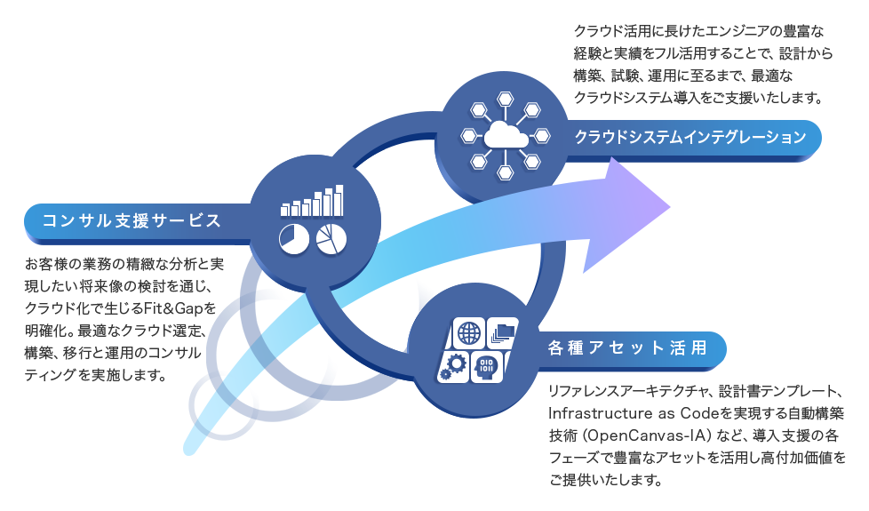 コンサル支援サービス、クラウドシステムインテグレーション、各種アセット活用を組み合わせて設計・構築・運用まで支援するクラウド導入モデルを示した図