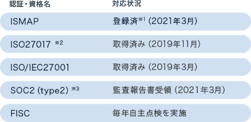 ISMAP、ISO27017、ISO/IEC27001、SOC2などの認証取得と監査対応状況をまとめた一覧表