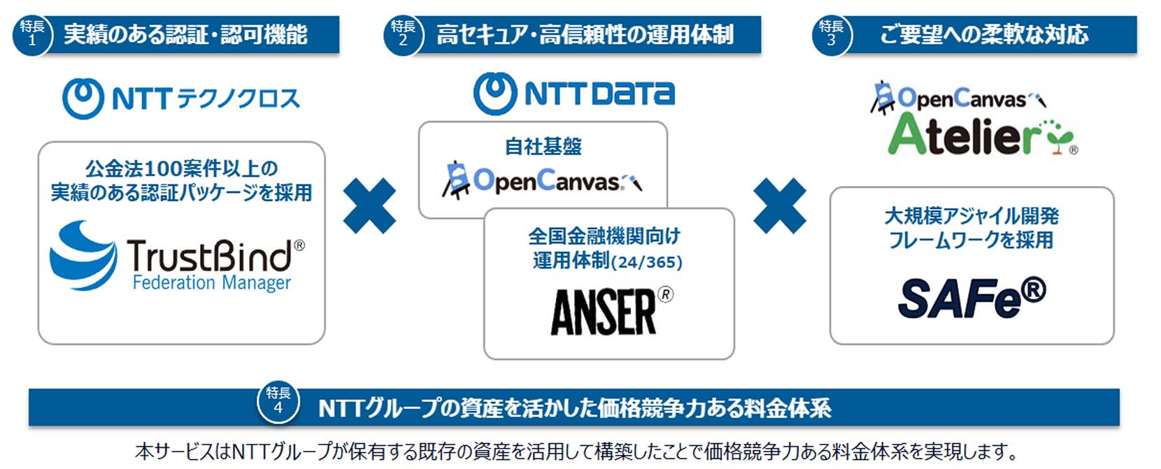 特長1 実績のある認証・認可機能 特長2 高セキュア・高信頼性の運用体制 特長3 ご要望への柔軟な対応 特長4 NTTグループの資産を活かした価格競争力のある料金体系 