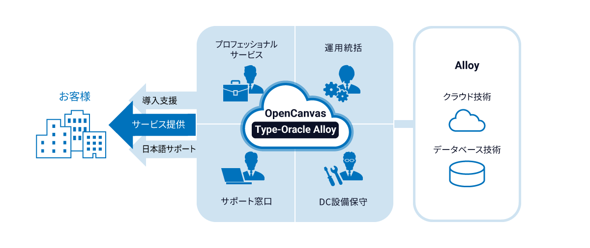 NTTデータ×Oracleプロフェッショナル集団が支える高度な運用の図