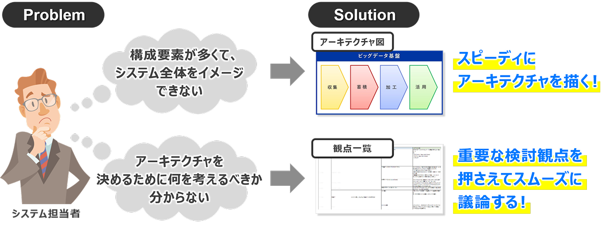 構成要素が多くシステム全体をイメージできない、何を考えるべきか分からないという課題に対し、アーキテクチャ図で迅速に設計し、重要な検討観点を押さえて議論を円滑にする解決策を示す図