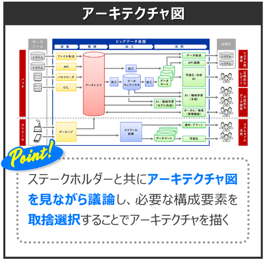 ビッグデータ基盤のアーキテクチャ図。収集、蓄積、加工、活用の構成要素とデータフローを示す：ステークホルダーと共にアーキテクチャ図を見ながら議論し、必要な構成要素を取捨選択することでアーキテクチャを描く