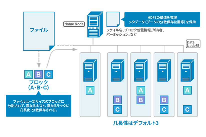 Hadoop HDFSの仕組みを示す図。ファイルをA・B・Cのブロックに分割し、複数のData Nodeに冗長化して分散保存する構成