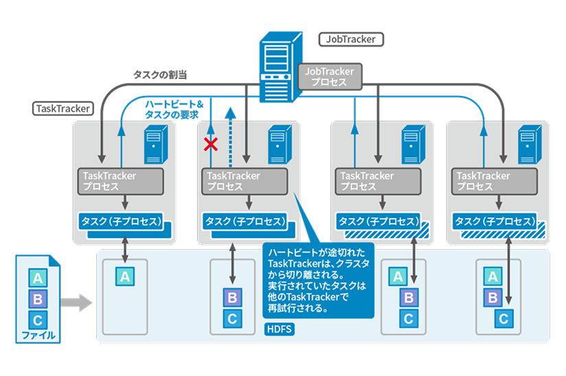 Hadoop MapReduceのアーキテクチャ図。JobTrackerとTaskTrackerによるタスク管理、データローカリティ、故障時の再試行の仕組み