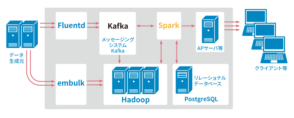 データ生成元からFluentdやembulkで収集し、Kafkaでメッセージング、Sparkで処理、HadoopやPostgreSQLに格納し、APサーバやクライアントに連携するデータ処理基盤の構成図