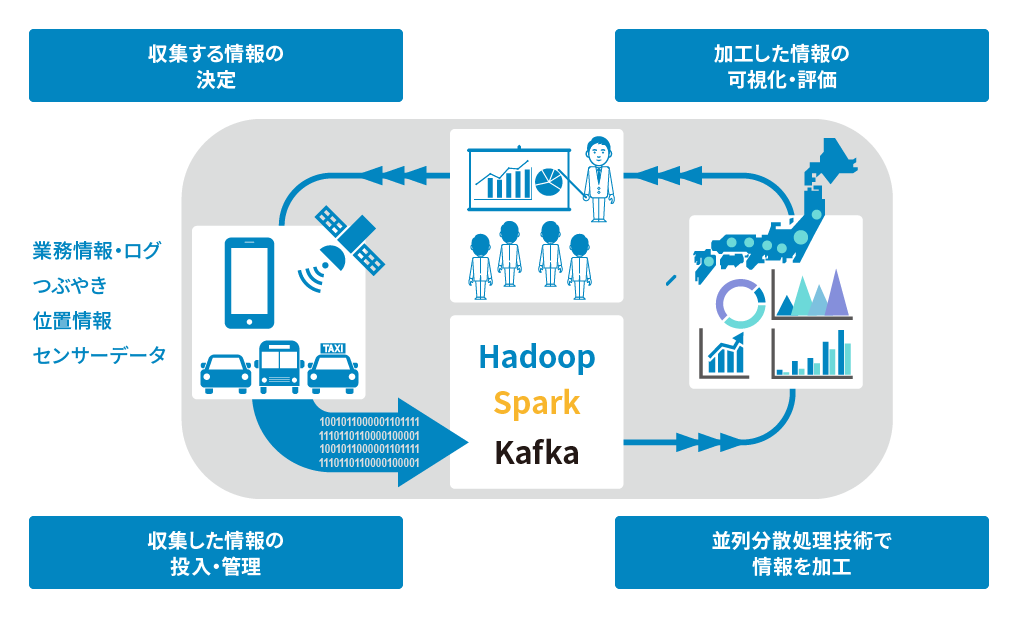 業務情報やセンサーデータをHadoop、Spark、Kafkaで処理し、可視化・評価する仕組みのイメージ