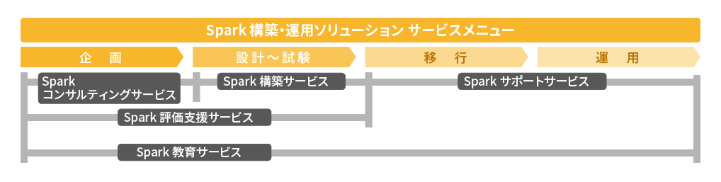 Sparkソリューションのサービスメニューを示す図。企画から運用までの流れと、コンサルティング、評価支援、構築、サポート、教育サービスを表示