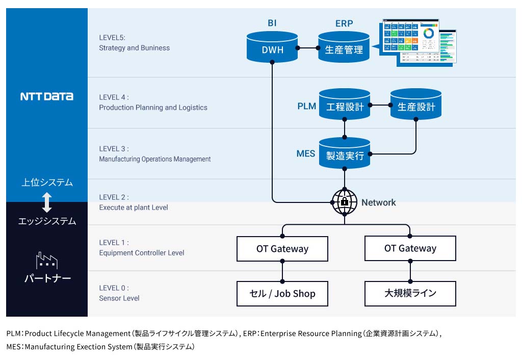 OT/IT Convergence 全体像図