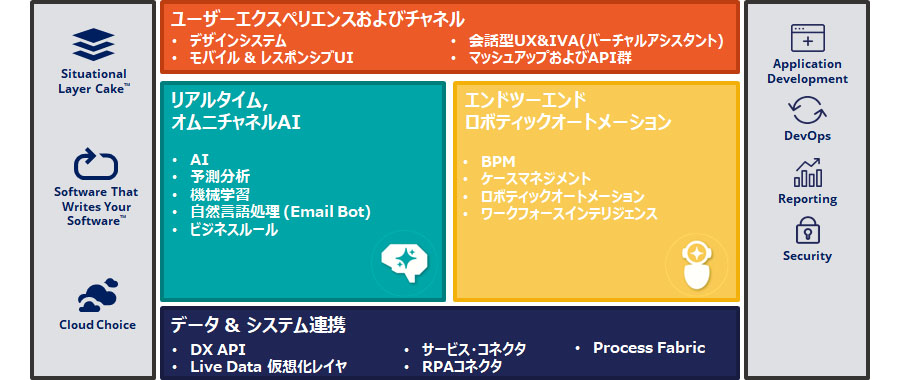 Pega テクノロジー全体像