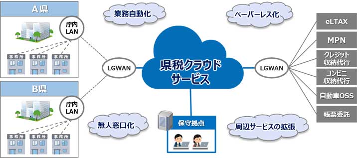 県税クラウドサービス 「pre'xco®」システム構成・サービス構成図