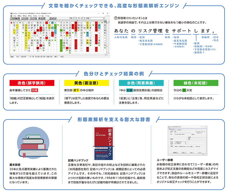 Press Term®システム構成・サービス構成図。文章を細かくチェックできる、高度な形態素解析エンジン。色分けとチェック結果の例。形態素解析を支える膨大な辞書。