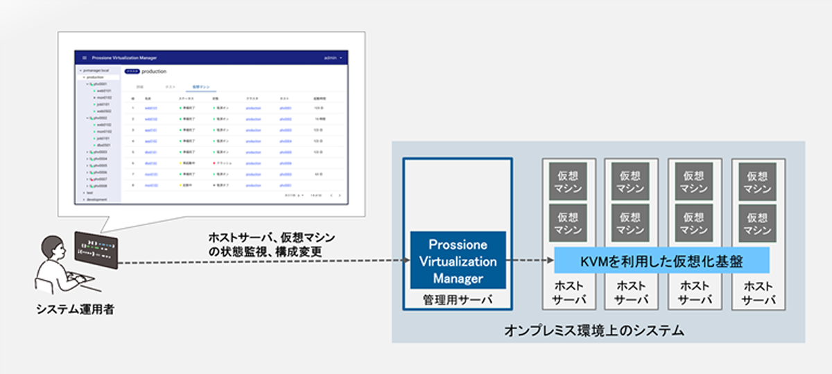 Prossione Virtualization — 仮想化基盤管理サービスの概要を示す構成図（ホスト／VM管理、可用性、運用支援機能など）