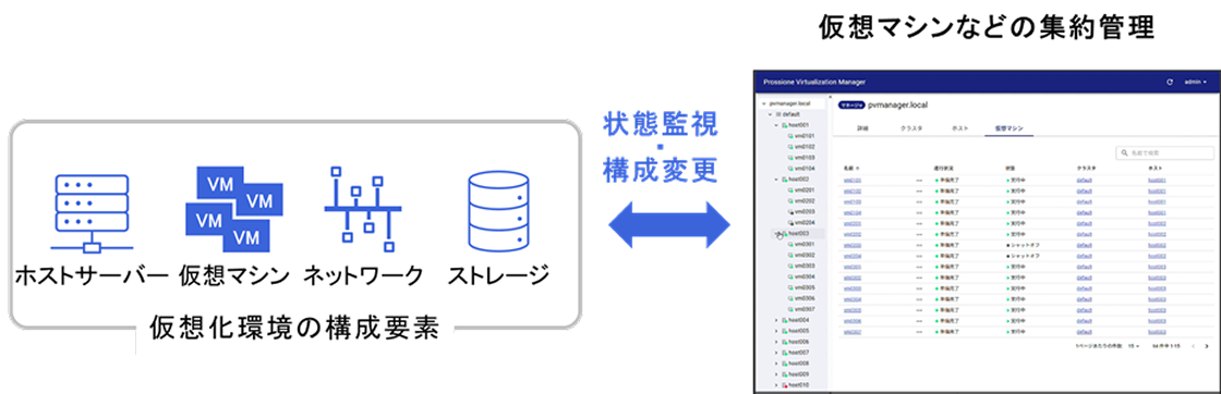 ホストサーバー、仮想マシン、ネットワーク、ストレージからなる仮想化環境の構成要素」を「Prossione Virtualization Manager の管理画面」から操作できるイメージ図